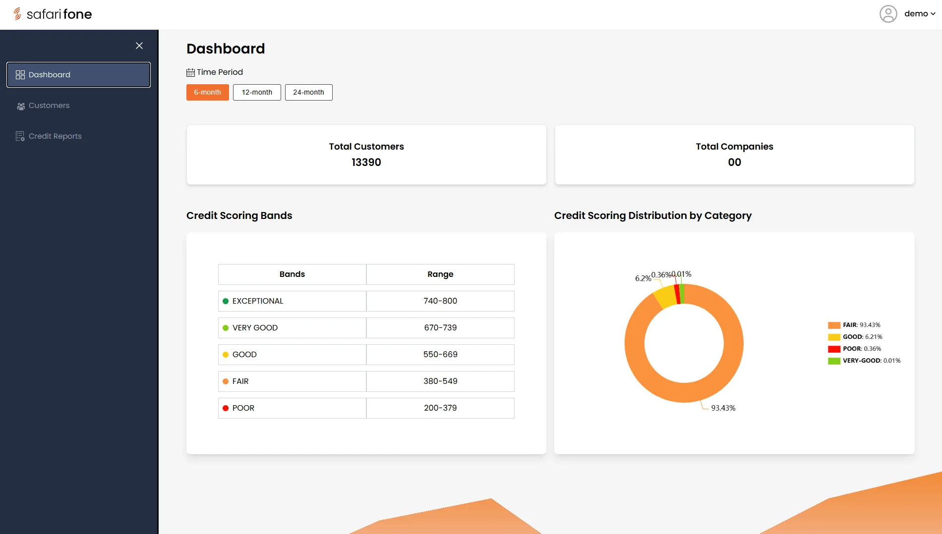 An AI credit scoring system turning mobile money behavior into a FICO-proxy score for Safarifone
