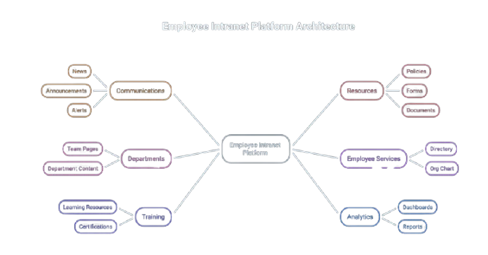 Employee Intranet Platform Architecture