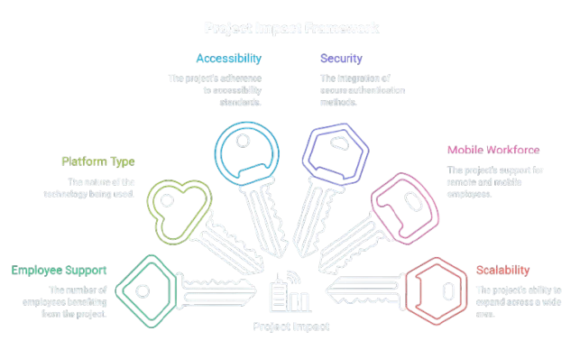 Project Impact Framework