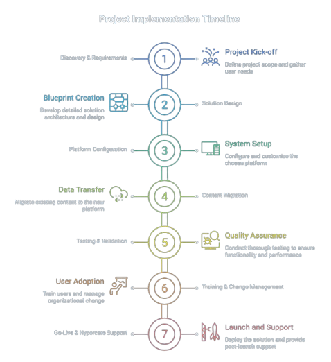 Project Implementation Timeline