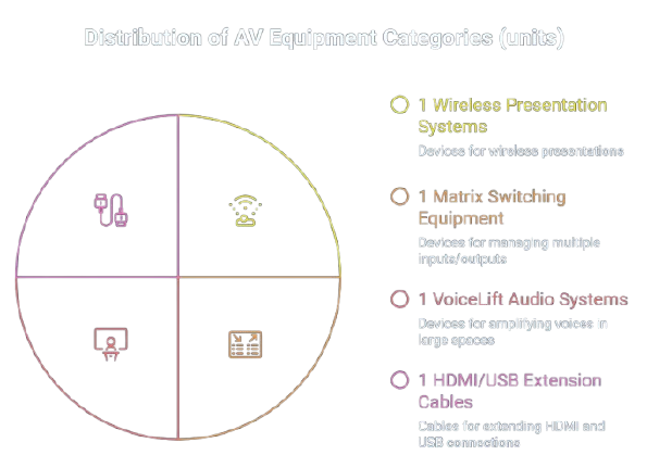 Distribution of AV equipment categories by units