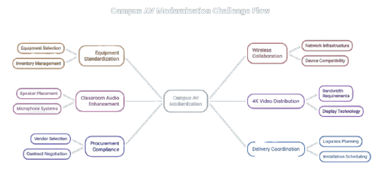 Campus AV modernization challenge flow