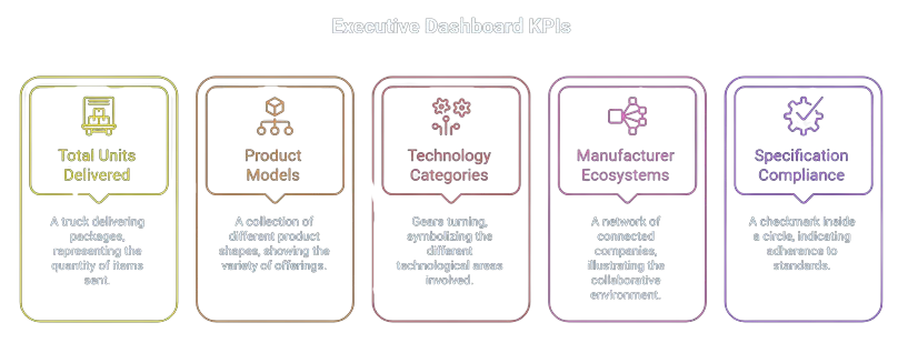 Executive dashboard KPIs