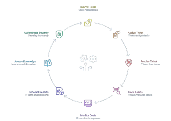 Smart Fusion ITSM Architecture Cycle