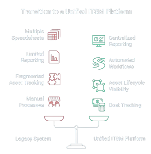 Transition to a Unified ITSM Platform