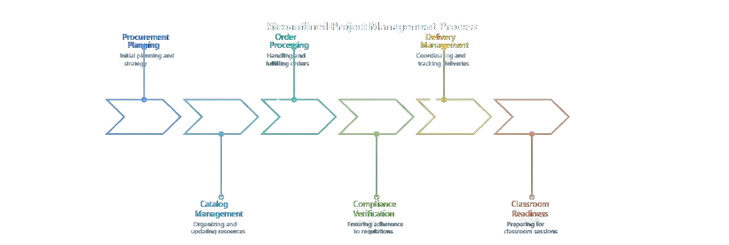 Streamlined Project Management Process diagram