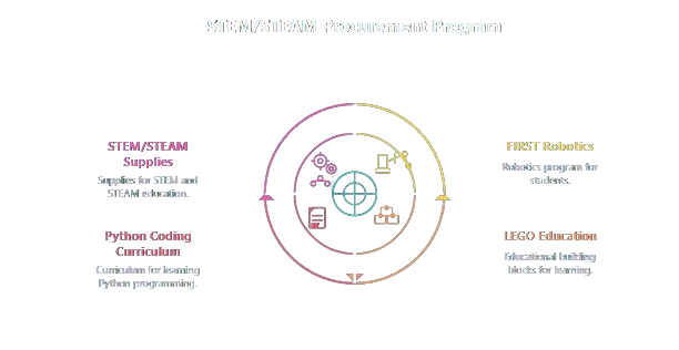 STEM/STEAM Procurement Program diagram