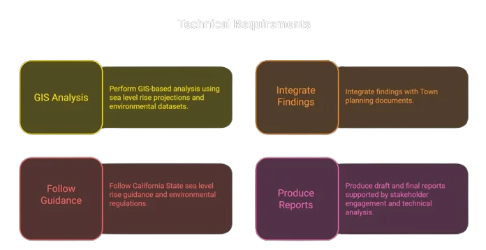 Technical Requirements