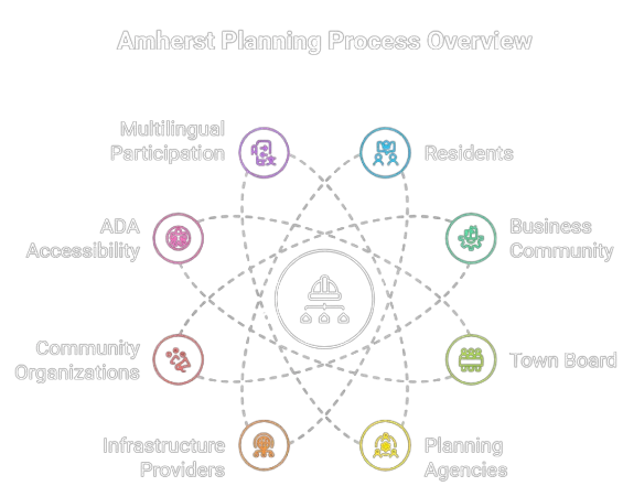 Stakeholder Engagement Model diagram