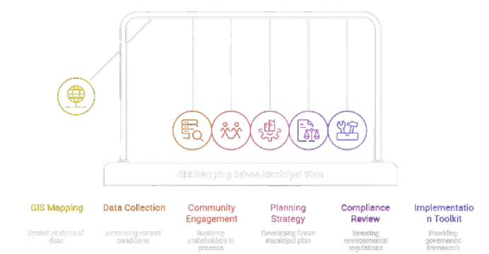 Project Delivery Framework diagram