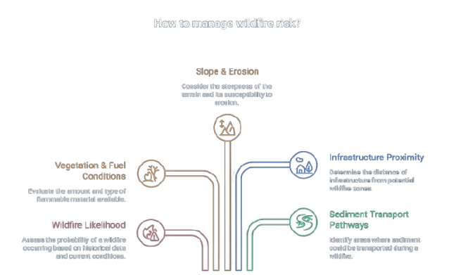 Five-factor wildfire risk assessment diagram